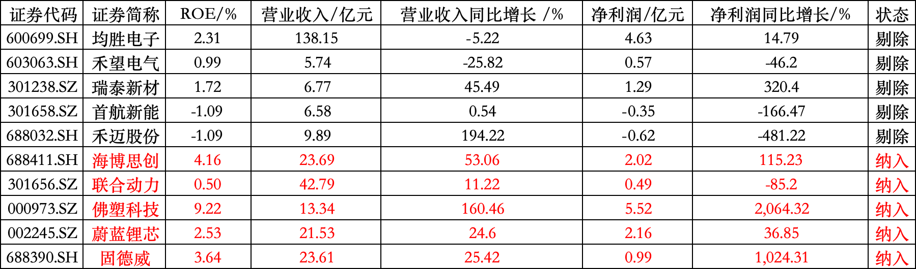 盘后解读|中证电池主题指数今日调仓!新晋成份股业绩亮眼,板块迎景气修复