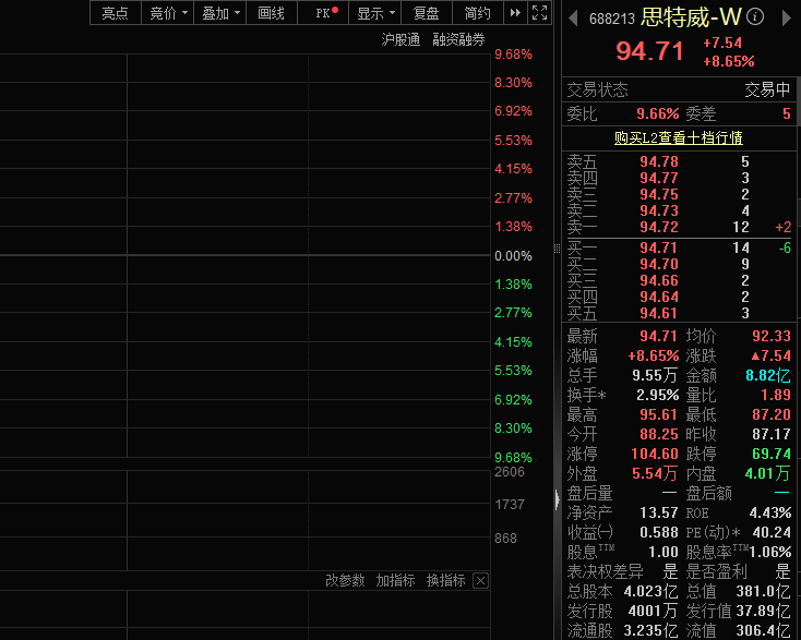 布局光互联业务,思特威股价涨近9%