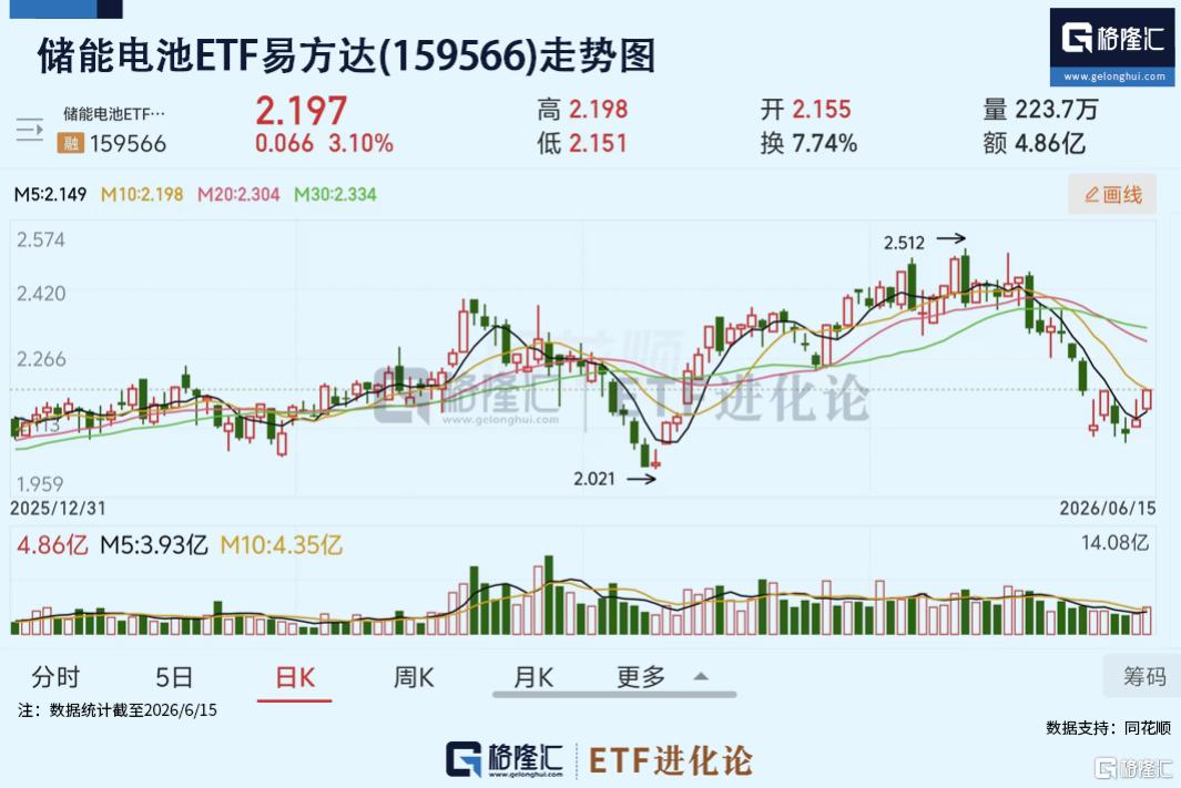 SNEC展储能订单不断,储能电池ETF易方达(159566)上涨3%,近期备受资金关注