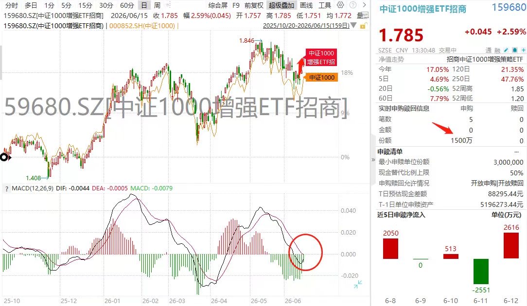 空转多预警:中证1000增强ETF(159680)金叉在即!主力盘中加仓2660万