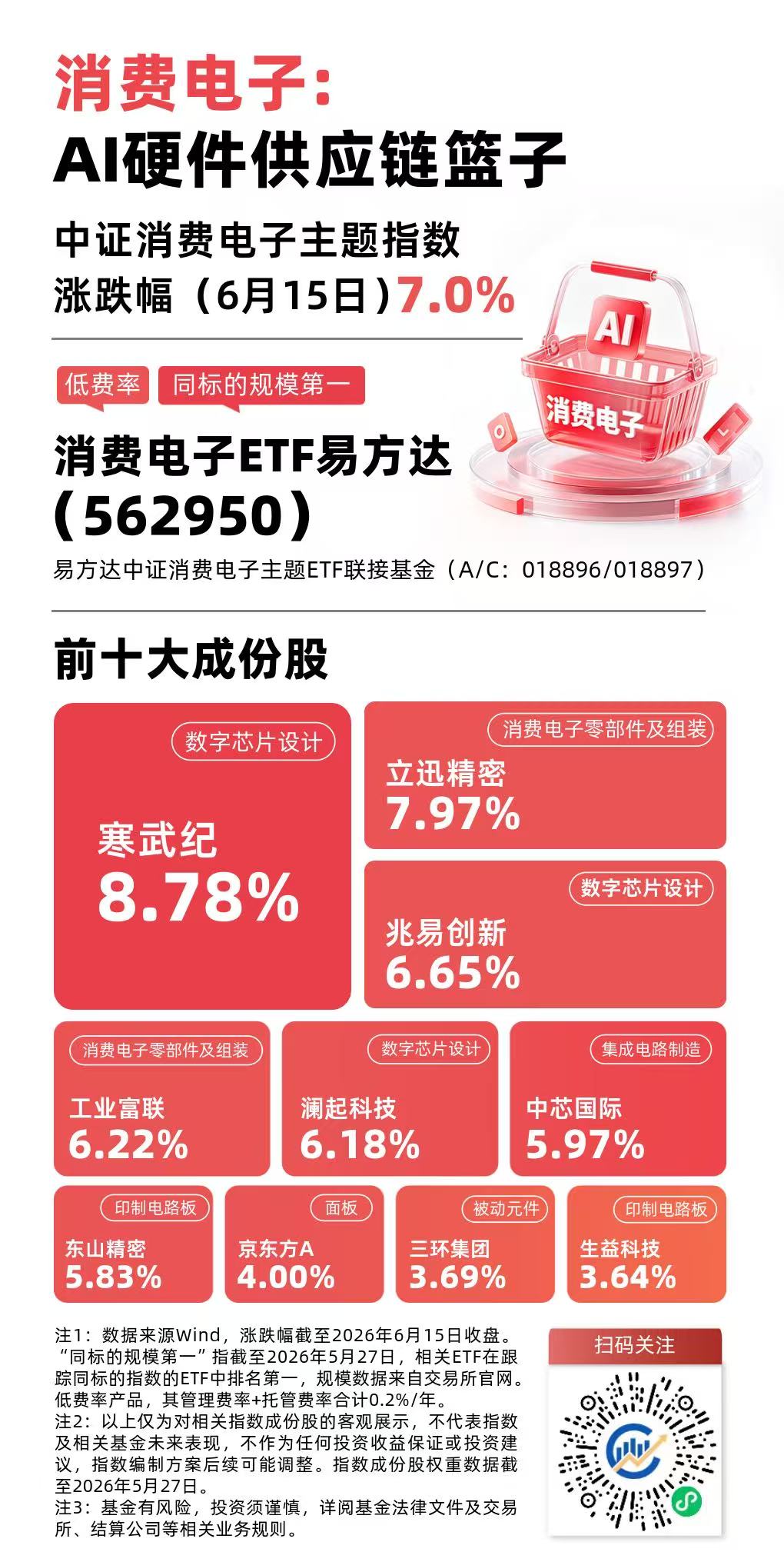 机构称消费电子市场开启新一轮复苏周期,消费电子ETF易方达(562950)近一月资金净流入居同标的产品首位