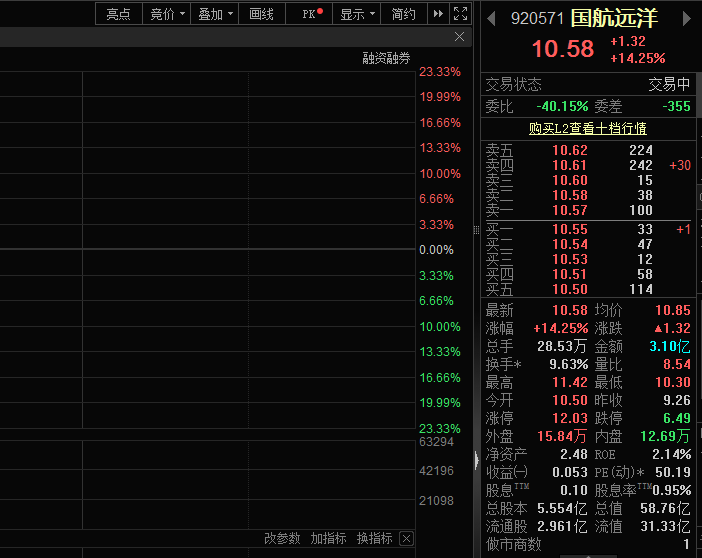 航运板块集体走强,国航远洋涨超14%