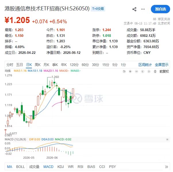 涨超6.5%!港股通信息技术ETF(526050)放量突围,智谱带头上攻,MACD金叉在即