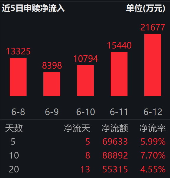 券商一季报亮眼,二季度利润预计大增40%;证券保险ETF易方达(512070)连续5日“吸金”日合超6.9亿