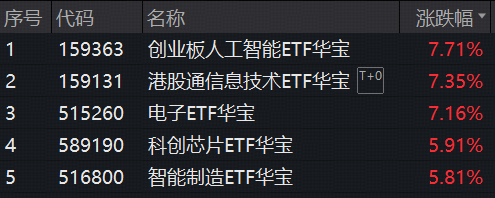 科技行情仍可高看一线？创业板人工智能ETF、港股通信息技术ETF携手涨超7%！超852亿主力资金爆买电子！