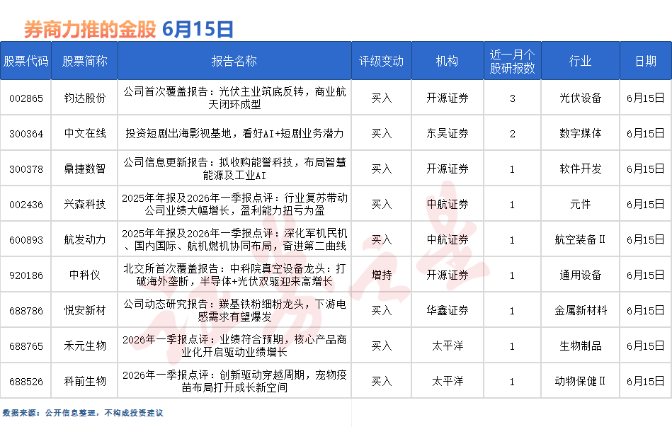 券商今日金股:3股获研报力推(名单)
