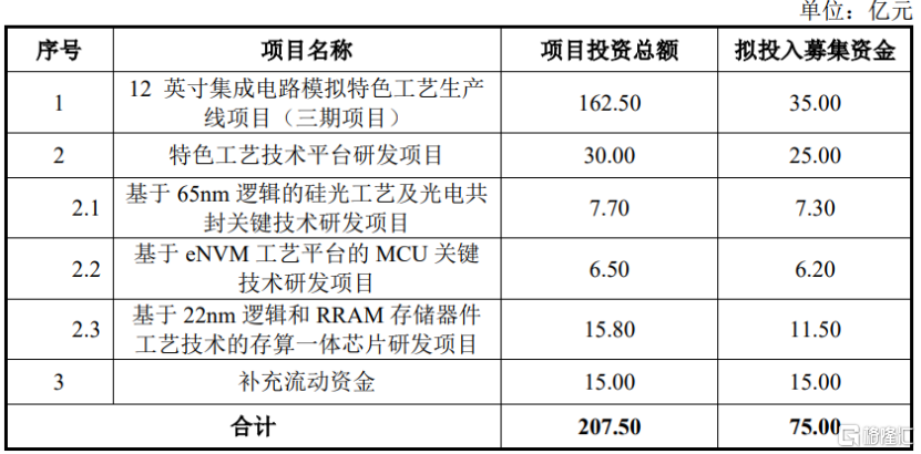 粤芯半导体创业板过会，为中芯国际的同行，三年亏损超67亿