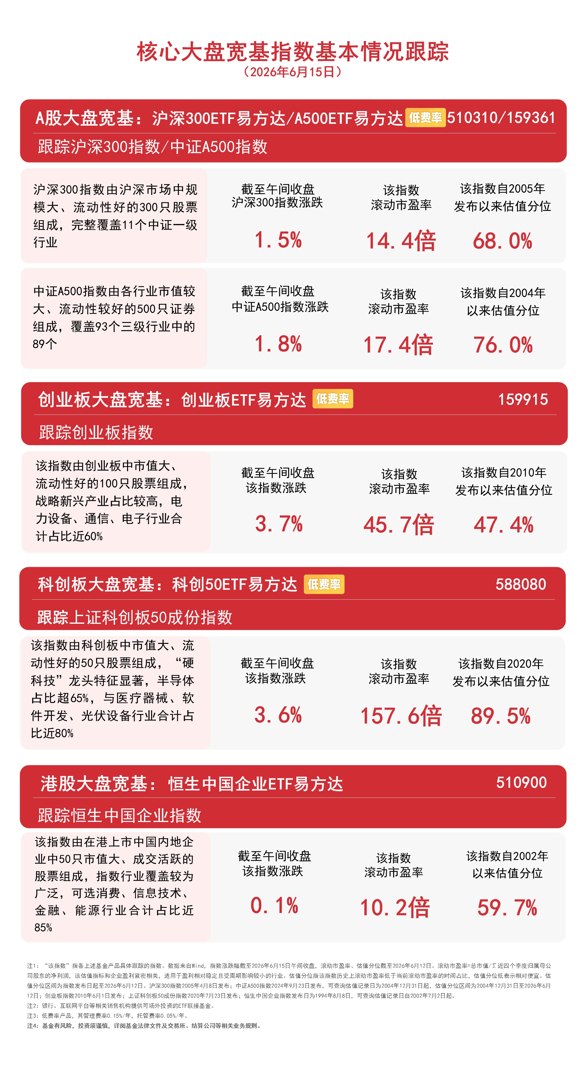 算力硬件概念股爆发，创业板指半日涨超3%，关注创业板ETF易方达（159915）后续走势