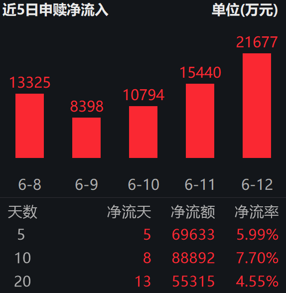 5月A股开户数大增77%，六家头部险企获准南向通出海；证券保险ETF易方达（512070）近10日揽金超8.8亿