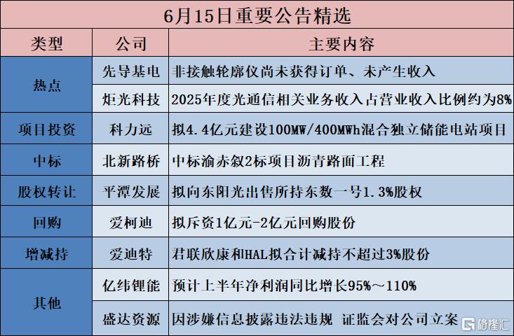 公告精选︱亿纬锂能:预计上半年净利润同比增长95%~110%;炬光科技:2025年度公司光通信相关业务收入占营业收入比例约为8%
