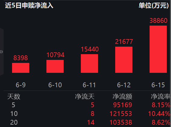 A股日成交额逾3万亿，险企获准“南向通”债券交易，非银金融景气度持续向好，证券保险ETF易方达（512070）近10日揽金超12亿