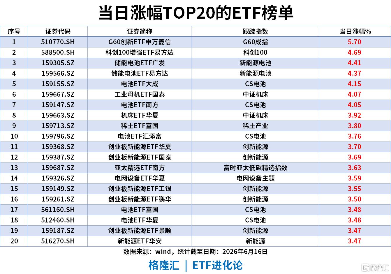 ETF风向标 | 新能源板块上涨,储能电池ETF、工业母机ETF涨4%,中证500ETF单日“吸金”20亿