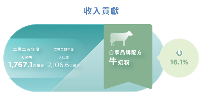 澳优2025年增收不增利,牛奶粉收入再走低,羊奶粉海外高增难补缺口
