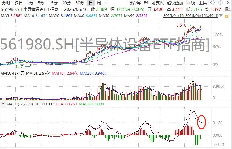 零上红金叉!半导体设备ETF招商(561980)趋势再度确认!量子计算+先进制程迎突破!中巨芯-U、中船特气领涨