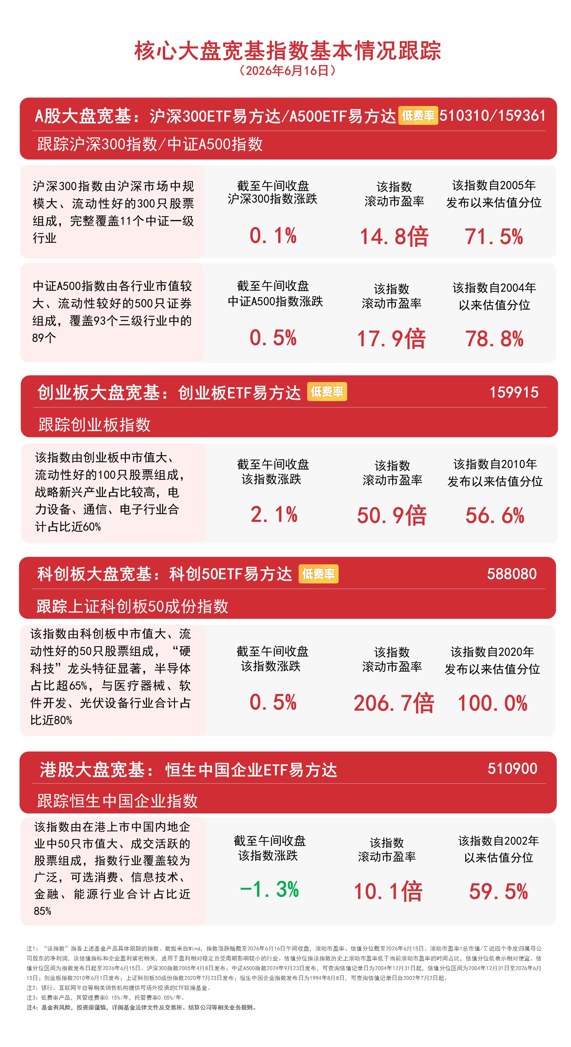 市场早盘震荡拉升,沪深300指数微涨,沪深300ETF易方达(510310)半日成交额居宽基类ETF榜首