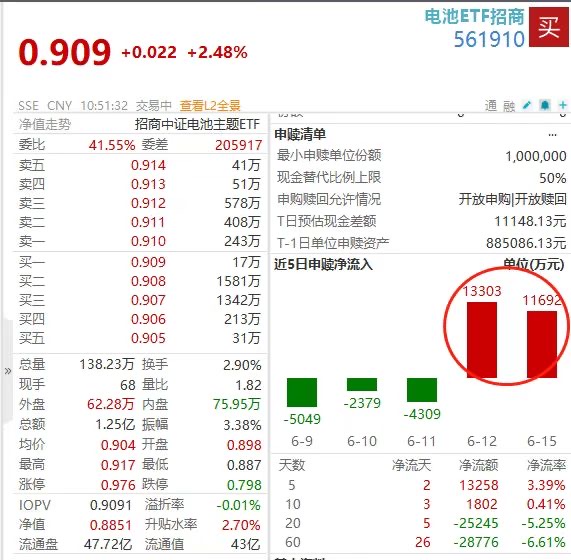 神秘买主两日暴赚500万！电池ETF招商(561910)四连涨，亿纬锂能上半年业绩大超预期！