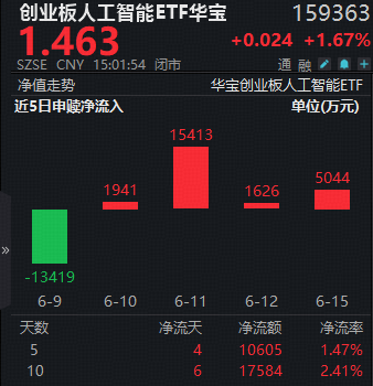 业绩为王!高“光”创业板人工智能ETF再涨1.67%逼近前高!资金加速布局顺周期,化工ETF单日吸金3.2亿元