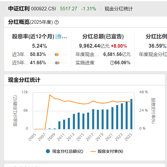 A股中期分红来袭，多股大额派息送转；红利ETF易方达（515180）近20日揽金超15亿