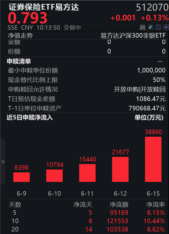 中金公司“三合一”重组获上交所受理,券商强化“市值管理”,证券保险ETF易方达(512070)连续5日“吸金”日合计超9.5亿,标的指数冲击3连阳