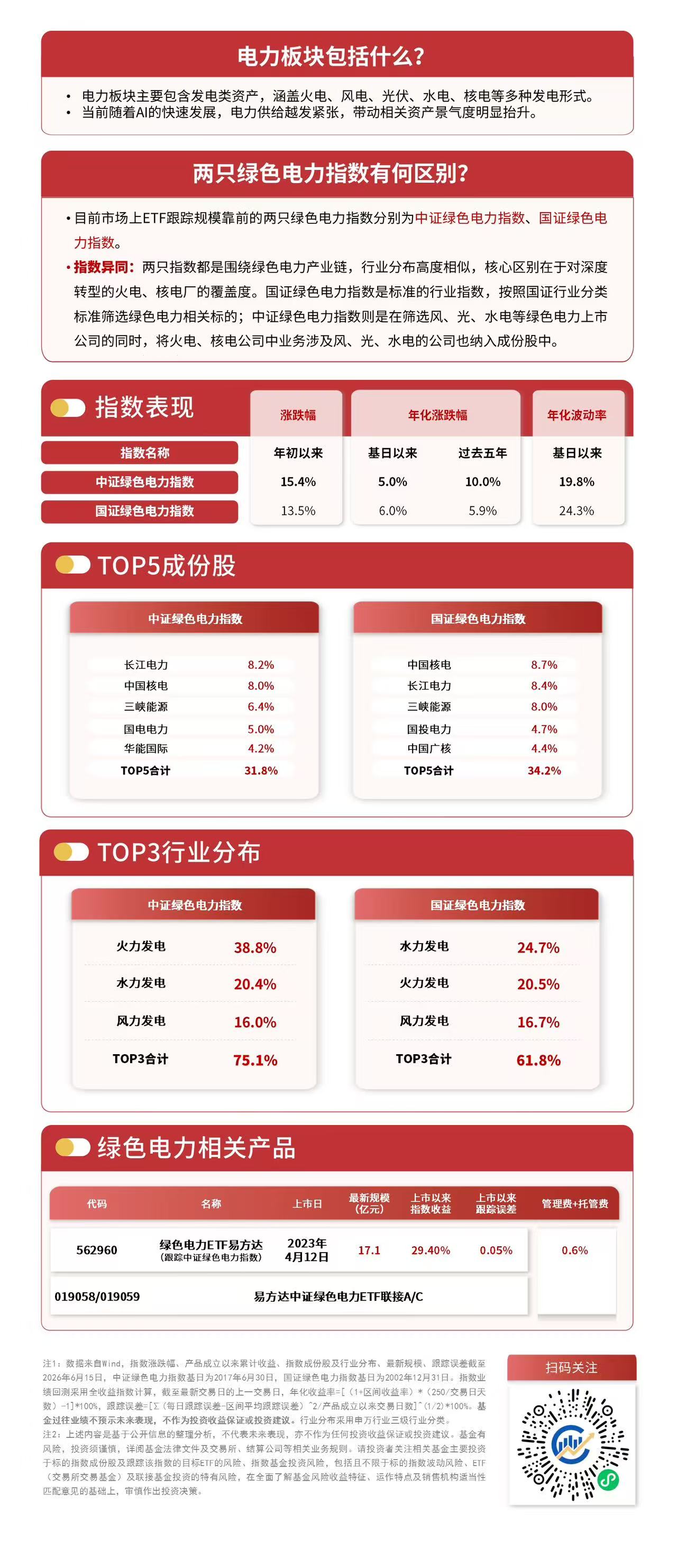 绿电市场有望加速拓展，关注绿色电力ETF易方达（562960）配置价值