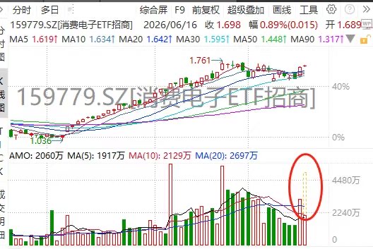 放量涨1.4%!消费电子ETF招商(159779)延续强势,MLCC迎“史上最长缺货潮”,三环集团预计Q3涨价落地