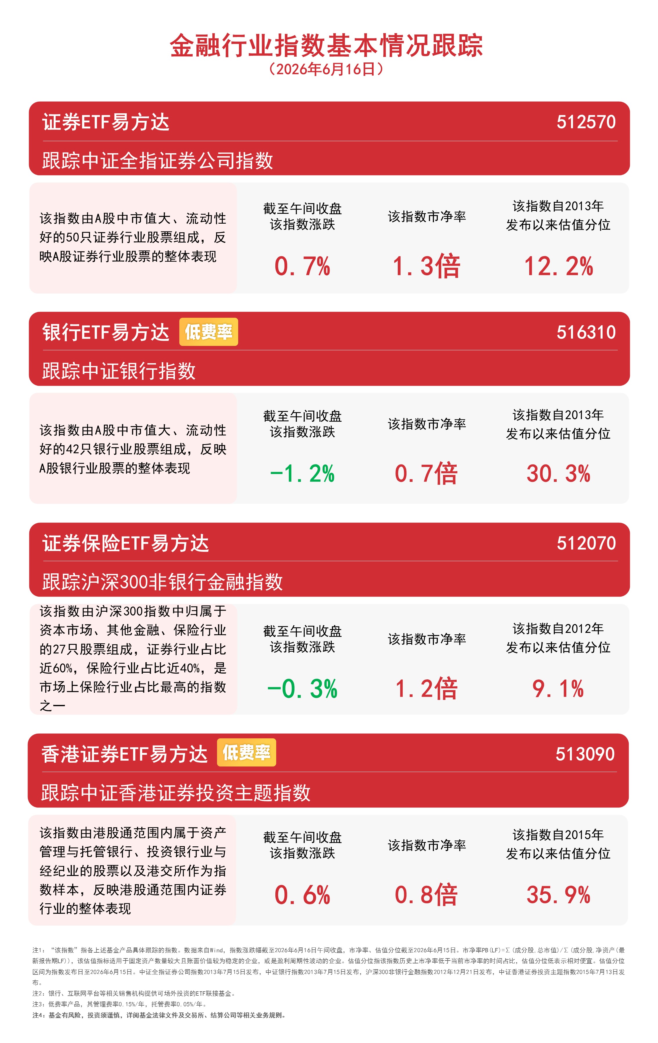 金融主题指数涨跌分化,香港证券ETF易方达(513090)半日成交额居股票类ETF榜首