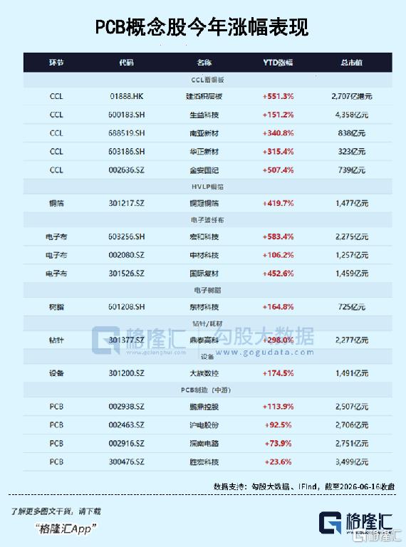 上游都涨疯了!