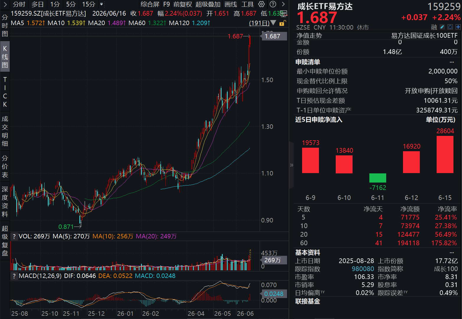 AI驱动MLCC持续涨价，电子布、覆铜板产业链同步提价；成长ETF易方达（159259）标的指数涨超3%创新高，半日获净申购1.44亿份