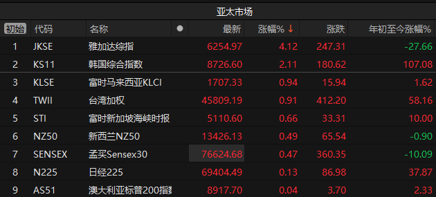 盘后大利好！中结算重磅，原油直线跳水，亚太股市继续上涨