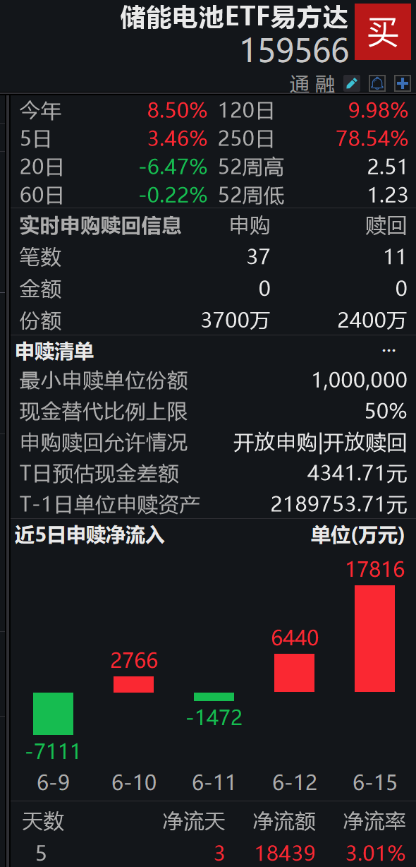 电池巨头半年报预喜,净利近乎翻倍;储能电池ETF易方达(159566)标的指数涨超3%,盘中获净申购超1300万份