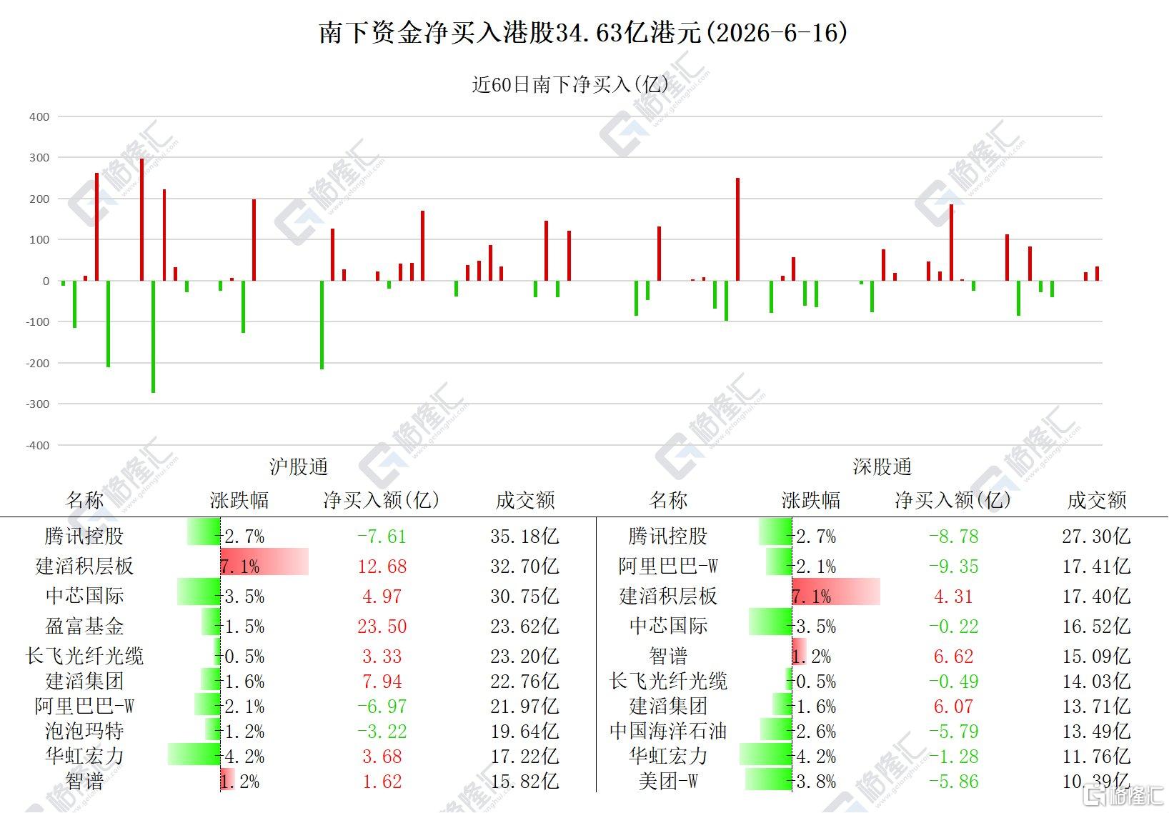 资金动向 | 北水抢筹港股超34亿港元,连续7日加仓建滔积层板