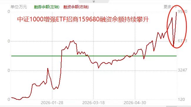 融资客买疯了!中证1000增强ETF招商(159680)融资余额攀至新高,盘中冲击三连升