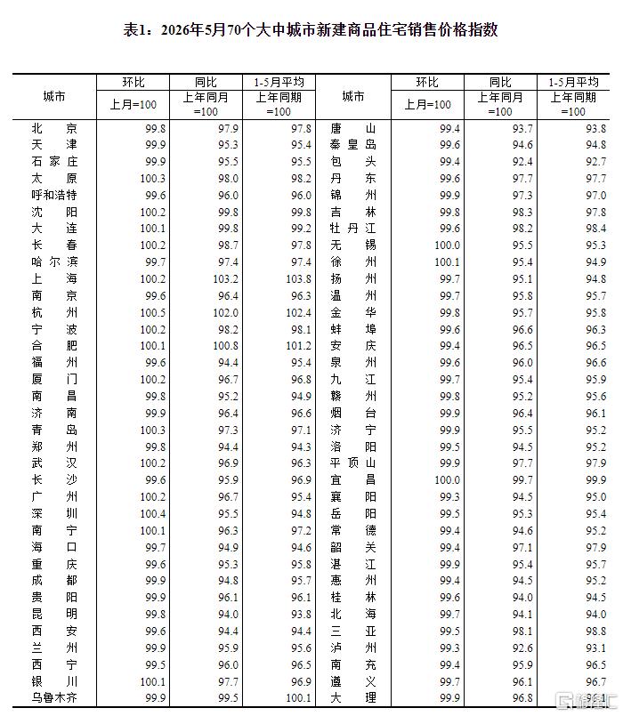 5月70城房价出炉!一线城市房价环比上涨,二三线环比下降
