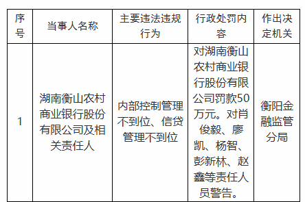 湖南衡山农商行被罚50万，涉内控管理不到位等