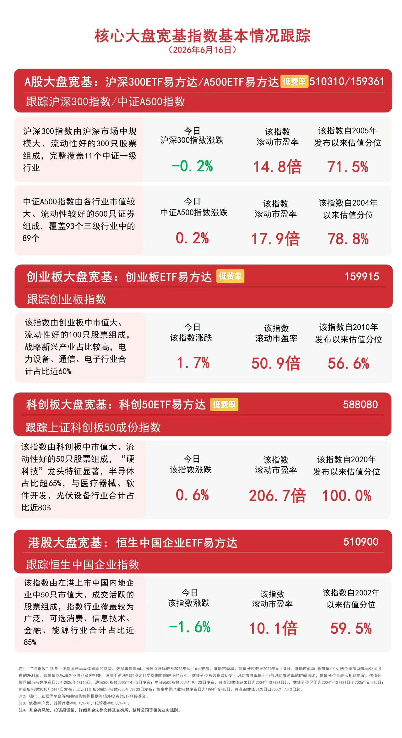 创业板指高开高走收涨1.7%,关注创业板ETF易方达(159915)后续走势