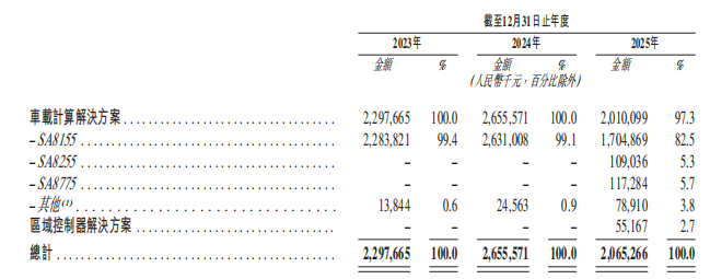 车联天下赴港IPO:三年亏超10亿,核心单品毛利率连降,与博世关系“亲密”