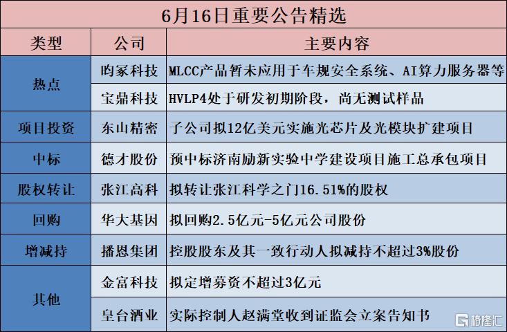 公告精选︱东山精密:子公司拟12亿美元实施光芯片及光模块扩建项目;金安国纪:未与英伟达、华为有过接触,也未与其开展任何形式的业务合作