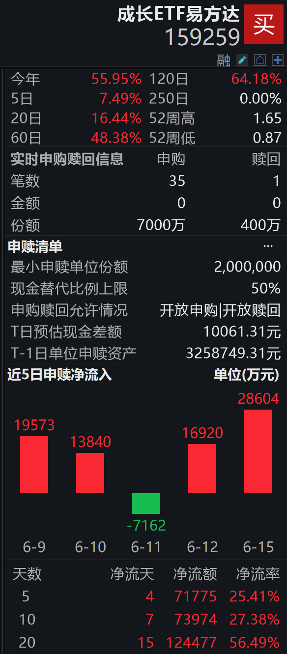 MLCC需求爆发,台厂预判缺货潮持续至2027年;成长ETF易方达(159259)盘中获净申购6600万份,两日揽金超4.5亿