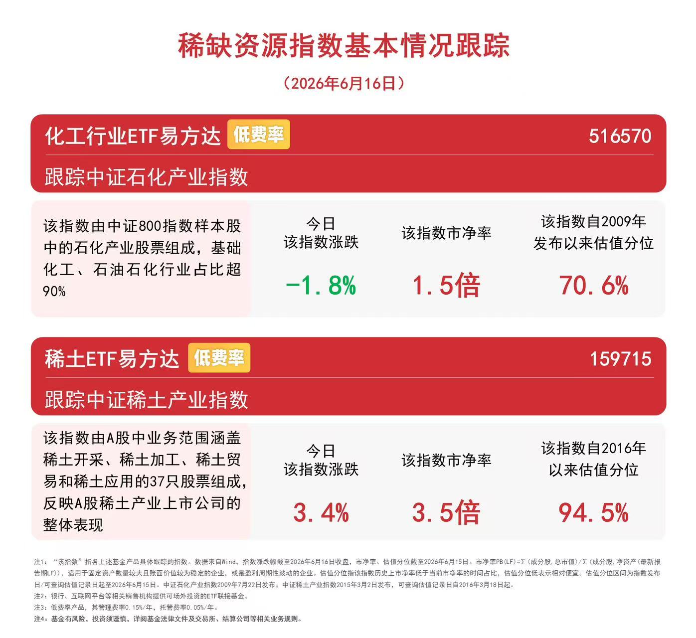 供需共振抬升稀土产业链景气度,稀土ETF易方达(159715)标的指数大涨3%,实现四连阳