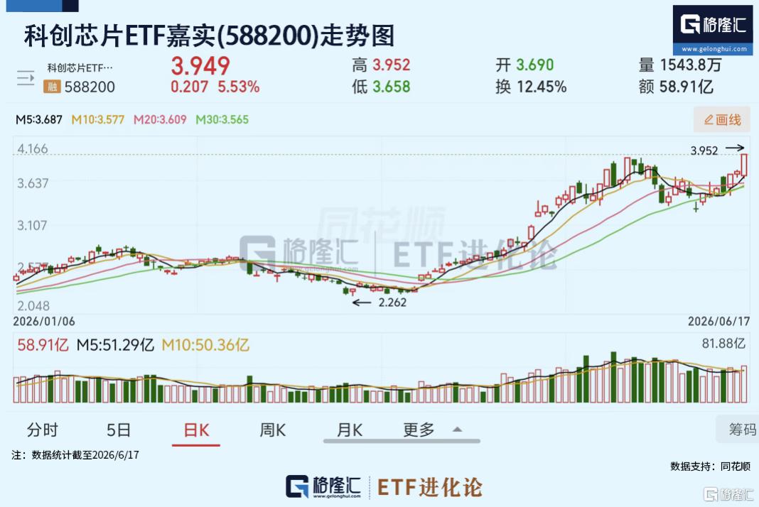 三重主线共振!科创芯片ETF嘉实(588200)标的指数今日迭创历史新高,“924”以来累计上涨379.45%