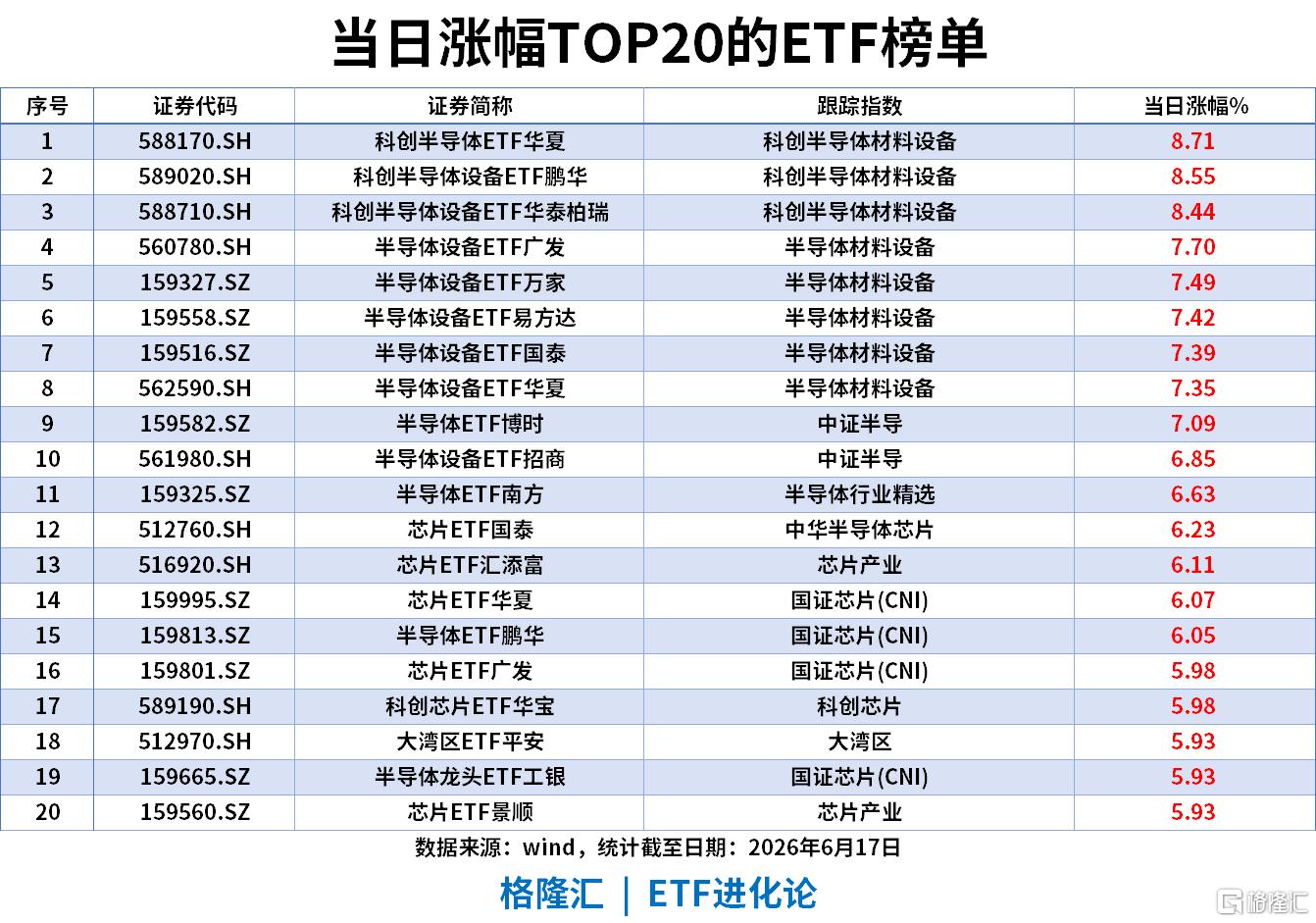ETF风向标 | 半导体板块午后大爆发,科创半导体ETF涨超8%,资金集中申购红利ETF、红利低波50ETF和中证红利ETF
