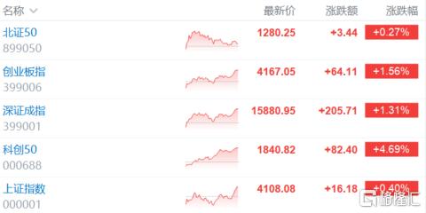 A股收评:科创50涨4.69%,AI硬科技强势,PCB概念大面积涨停!