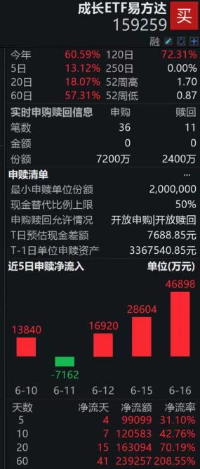 或再涨价15%,PCB巨头年内多轮涨价,成长ETF易方达(159259)盘中资金净申购4800万份,标的指数逆势涨近1%