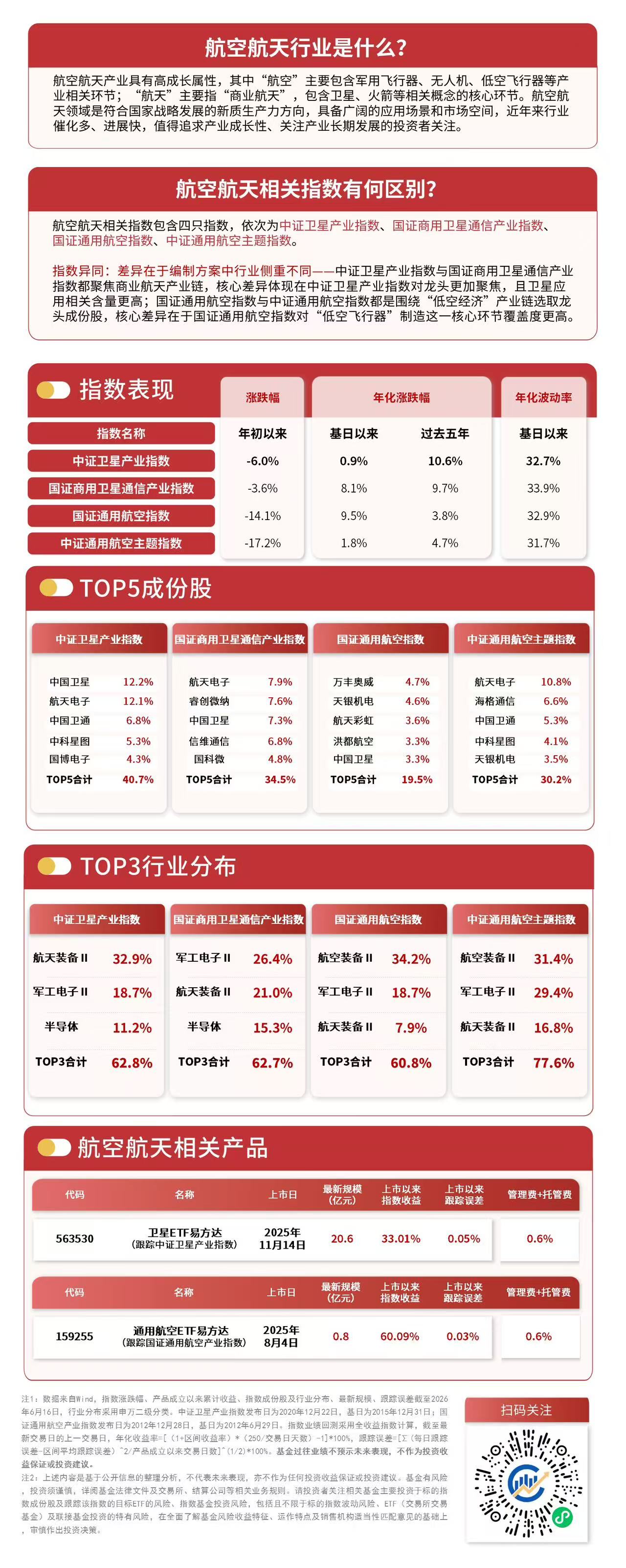 我国商业航天行业估值破万亿,或迎来快速成长期,卫星ETF易方达(563530)近三月资金净流入居同标的产品首位
