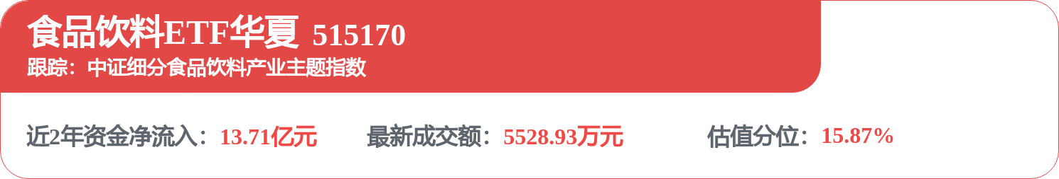 食品饮料ETF华夏(515170)连续三日获资金净申购,持仓股贵州茅台等市盈率不足20倍