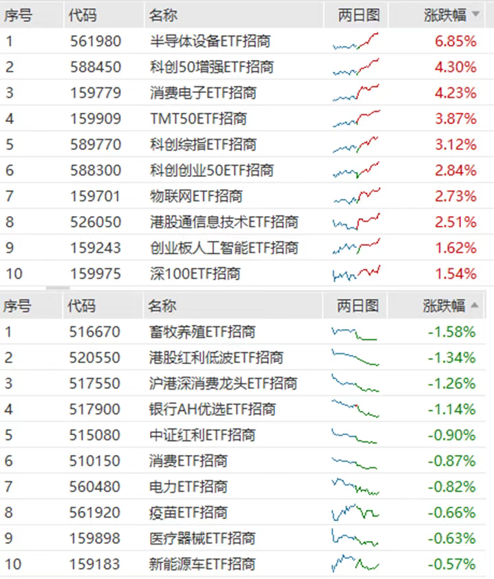 6.17 ETF收评 | 极致抱团行情上演!半导体设备ETF狂飙6.85%,红利消费集体趴窝!