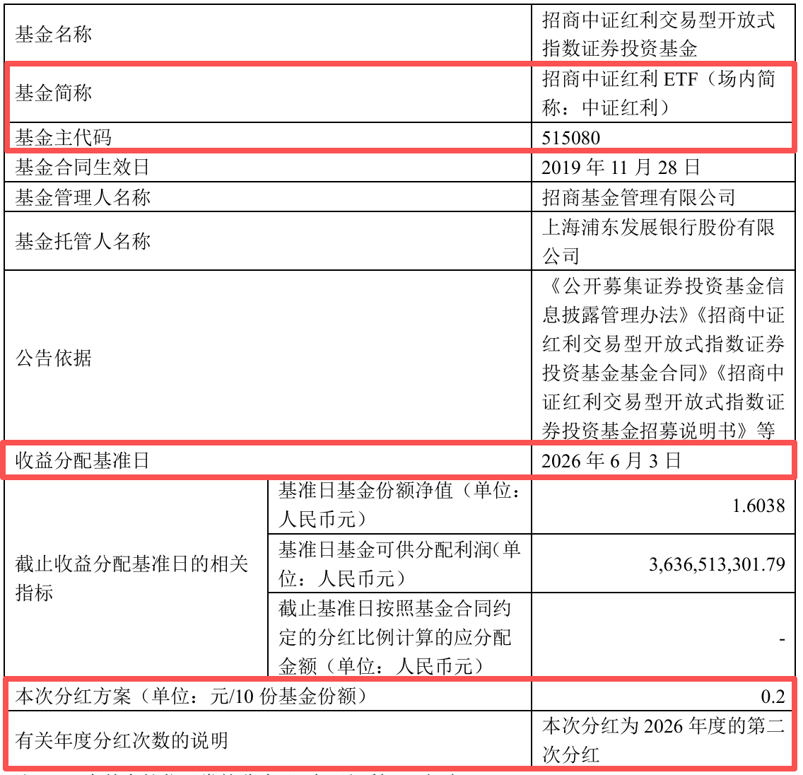 规模新高！中证红利ETF招商（515080）今日权益登记，连续两日净流入超4亿元！