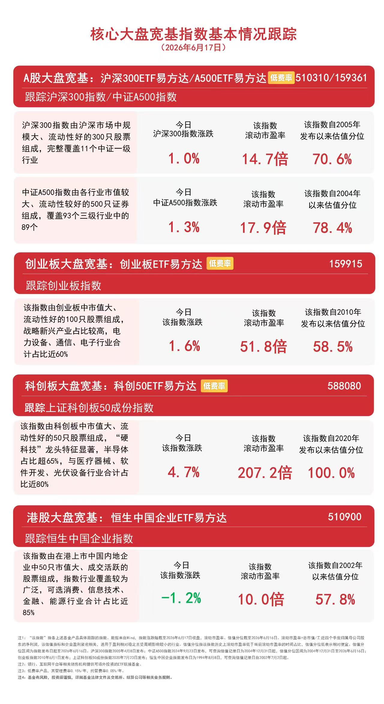 半导体产业链午后强势走高,科创50指数低开高走涨近5%,关注科创50ETF易方达(588080)后续走势