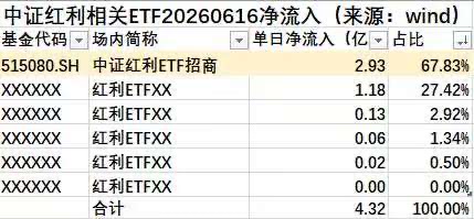 近3亿资金抢分红！登记日在即，中证红利ETF招商(515080)标的股息率再破5%！
