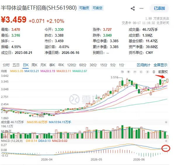 0上红金叉!半导体设备ETF招商(561980)涨超2%,中巨芯-U、盛美上海领涨!SK海力士业绩大超预期,长江存储采购上修